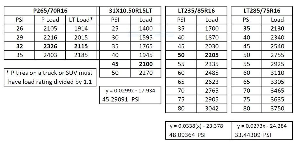 Trailer Tire Inflation Chart